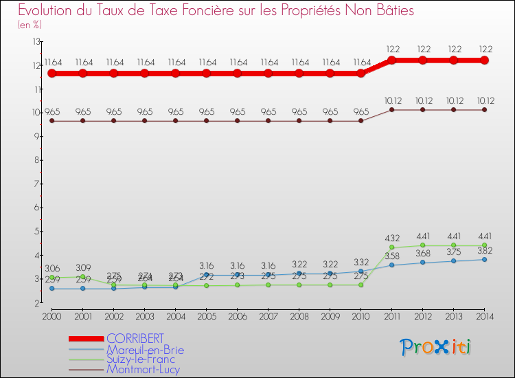 Evolution du taux de la taxe foncière sur les immeubles et terrains non batis pour CORRIBERT et les communes proches de 2000 à 2014 Comparaison des taux de la taxe foncière sur les immeubles et terrains non batis pour CORRIBERT et les communes voisines de 2000 à 2014