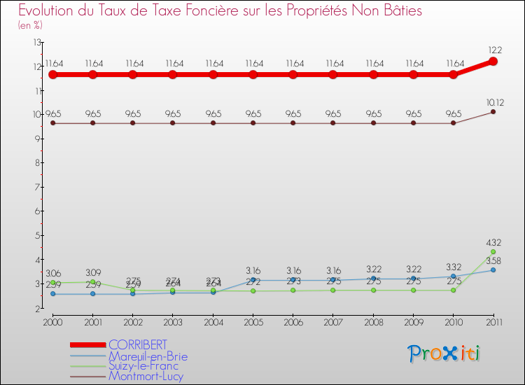 Evolution du taux de la taxe foncière sur les immeubles et terrains non batis pour CORRIBERT et les communes proches Comparaison des taux de la taxe foncière sur les immeubles et terrains non batis pour CORRIBERT et les communes voisines