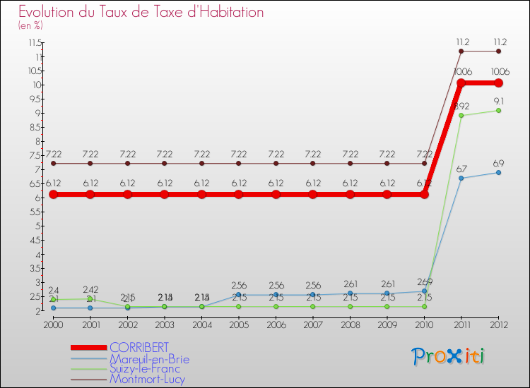 Evolution du taux de la taxe d'habitation pour CORRIBERT et les communes proches Comparaison des taux de la taxe d'habitation pour CORRIBERT et les communes voisines