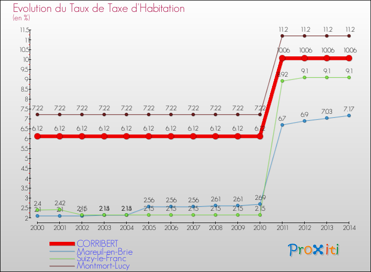 Evolution du taux de la taxe d'habitation pour CORRIBERT et les communes proches de 2000 à 2014 Comparaison des taux de la taxe d'habitation pour CORRIBERT et les communes voisines de 2000 à 2014