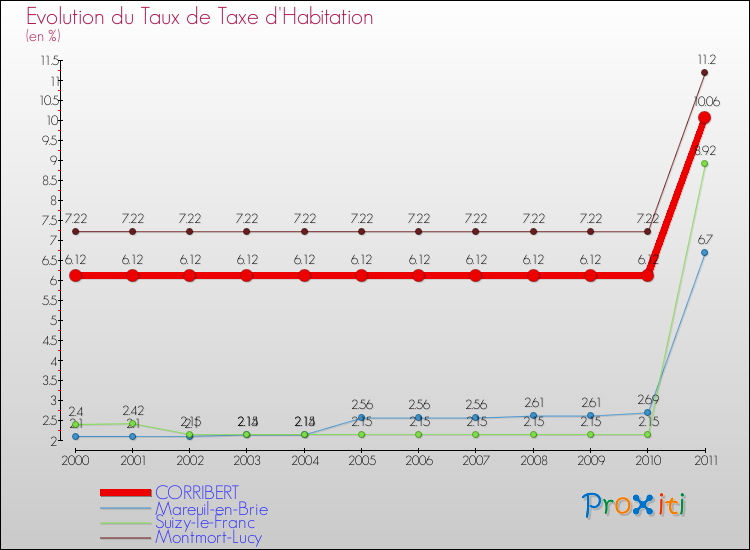 Evolution du taux de la taxe d'habitation pour CORRIBERT et les communes proches Comparaison des taux de la taxe d'habitation pour CORRIBERT et les communes voisines