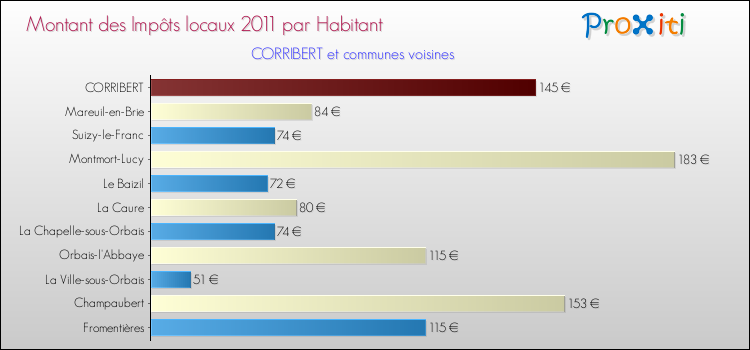 Montant des impôts locaux par Habitant pour CORRIBERT et les communes proches Comparaison des impôts locaux par habitant pour CORRIBERT et les communes voisines