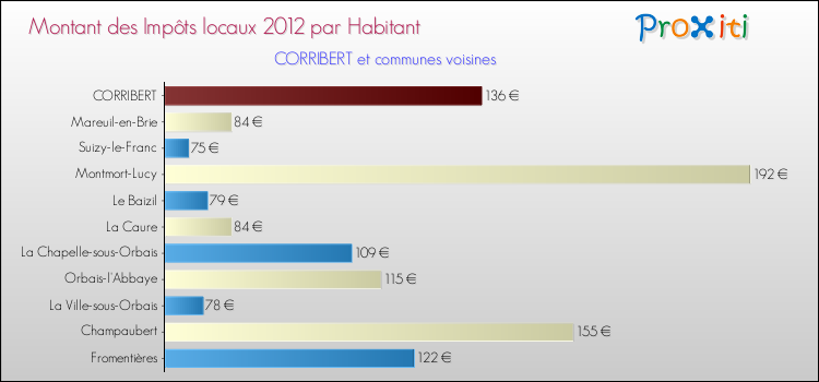 Montant des impôts locaux par Habitant pour CORRIBERT et les communes proches Comparaison des impôts locaux par habitant pour CORRIBERT et les communes voisines
