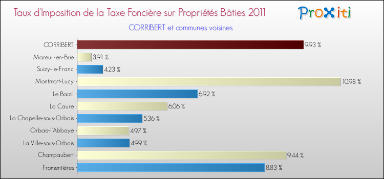 Taux d'imposition de la taxe foncière sur le bati 2011 pour CORRIBERT et les communes proches Comparaison des taux d'imposition de la taxe foncière sur le bati 2011 pour CORRIBERT et les communes voisines