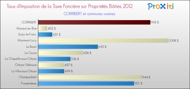 Taux d'imposition de la taxe foncière sur le bati 2012 pour CORRIBERT et les communes proches Comparaison des taux d'imposition de la taxe foncière sur le bati 2012 pour CORRIBERT et les communes voisines