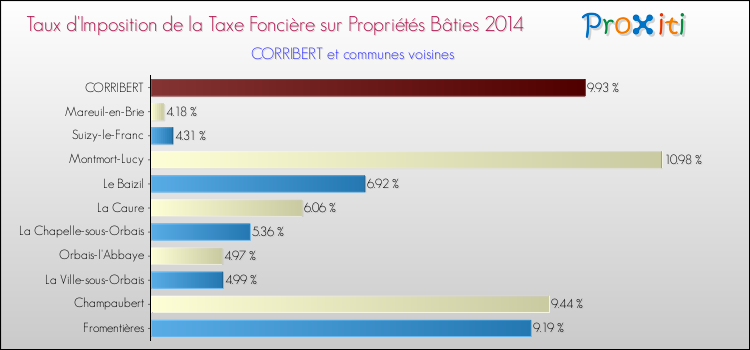Taux d'imposition de la taxe foncière sur le bati 2014 pour CORRIBERT et les communes proches Comparaison des taux d'imposition de la taxe foncière sur le bati 2014 pour CORRIBERT et les communes voisines