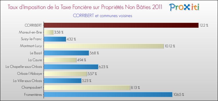 Taux d'imposition de la taxe foncière sur les immeubles et terrains non batis 2011 pour CORRIBERT et les communes proches Comparaison des taux d'imposition de la taxe foncière sur les immeubles et terrains non batis 2011 pour CORRIBERT et les communes voisines