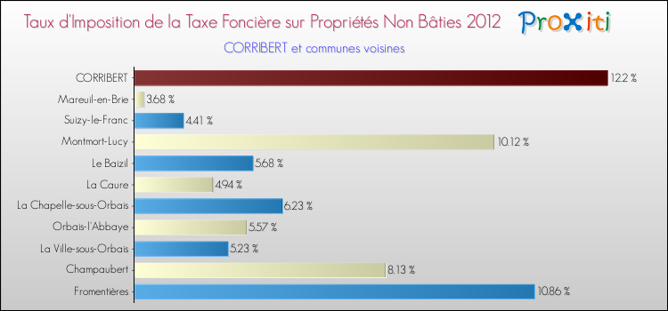 Taux d'imposition de la taxe foncière sur les immeubles et terrains non batis 2012 pour CORRIBERT et les communes proches Comparaison des taux d'imposition de la taxe foncière sur les immeubles et terrains non batis 2012 pour CORRIBERT et les communes voisines