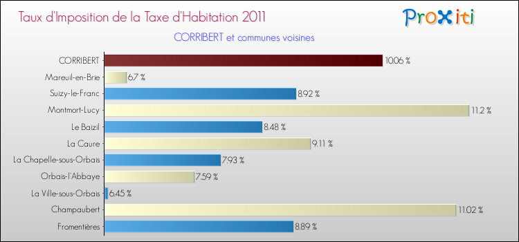 Taux d'imposition de la taxe d'habitation 2011 pour CORRIBERT et les communes proches Comparaison des taux d'imposition de la taxe d'habitation 2011 pour CORRIBERT et les communes voisines