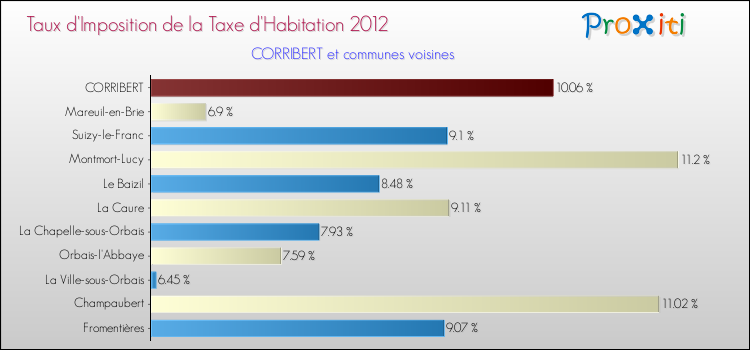Taux d'imposition de la taxe d'habitation 2012 pour CORRIBERT et les communes proches Comparaison des taux d'imposition de la taxe d'habitation 2012 pour CORRIBERT et les communes voisines