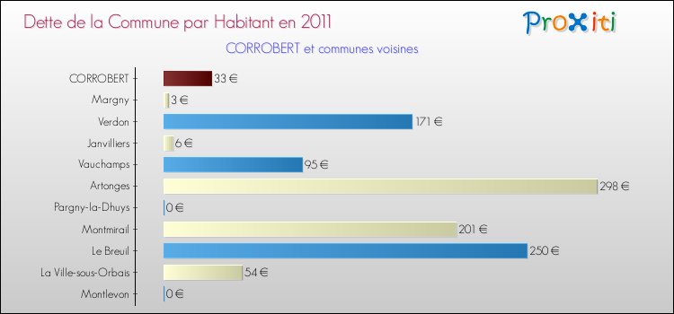 Dette par habitant de la commune en 2011 pour CORROBERT et les communes proches Comparaison de la dette par habitant de la commune en 2011 pour CORROBERT et les communes voisines