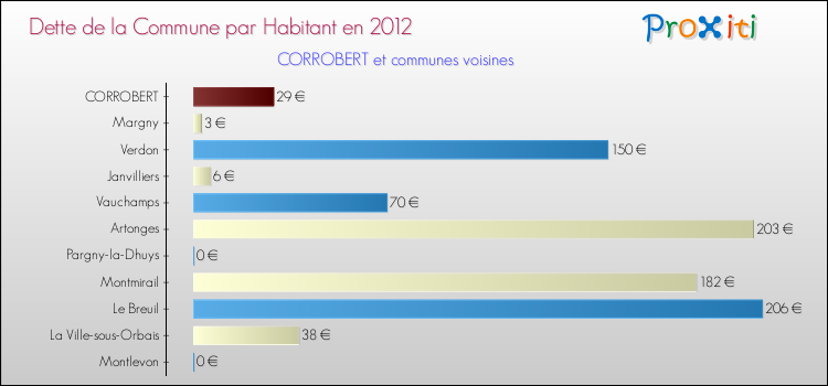 Dette par habitant de la commune en 2012 pour CORROBERT et les communes proches Comparaison de la dette par habitant de la commune en 2012 pour CORROBERT et les communes voisines