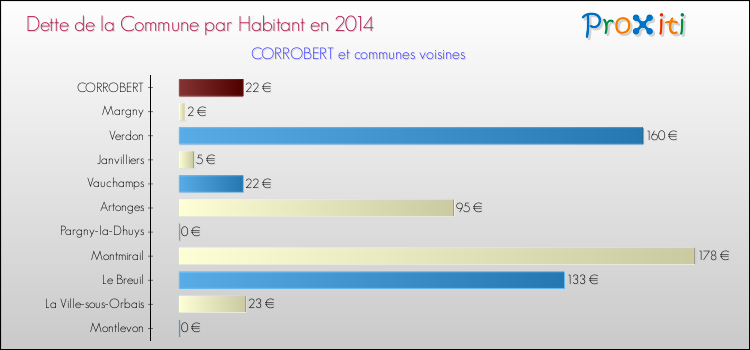 Dette par habitant de la commune en 2014 pour CORROBERT et les communes proches Comparaison de la dette par habitant de la commune en 2014 pour CORROBERT et les communes voisines