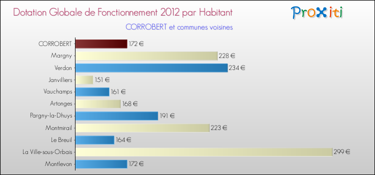 Montant des dotations globales de fonctionnement DGF par Habitant pour CORROBERT et les communes proches Comparaison des des dotations globales de fonctionnement DGF par habitant pour CORROBERT et les communes voisines