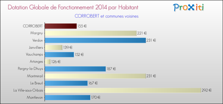 Montant des dotations globales de fonctionnement DGF par Habitant pour CORROBERT et les communes proches en 2014. Comparaison des des dotations globales de fonctionnement DGF par habitant pour CORROBERT et les communes voisines en 2014.