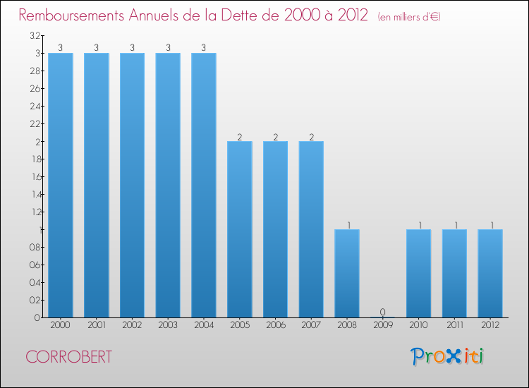 Evolution de l'annuité de la dette pour la commune de CORROBERT de 2000 à 2012 Annuités de la dette pour CORROBERT de 2000 à 2012