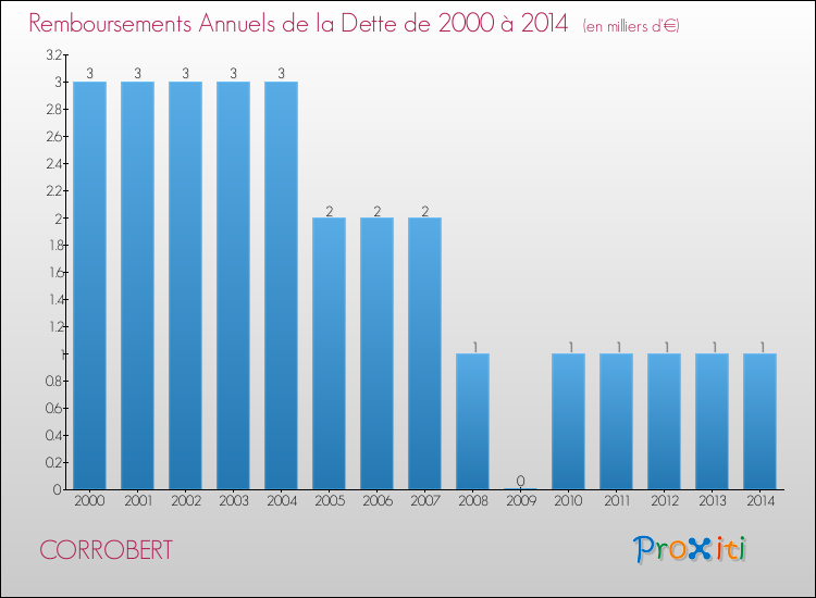 Evolution de l'annuité de la dette pour la commune de CORROBERT de 2000 à 2014 Annuités de la dette pour CORROBERT de 2000 à 2014