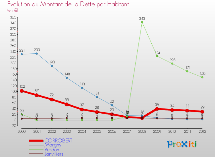 Evolution de la dette par habitant pour la commune de CORROBERT et les communes proches de 2000 à 2012 Comparaison de la dette par habitant pour CORROBERT et les communes voisines de 2000 à 2012