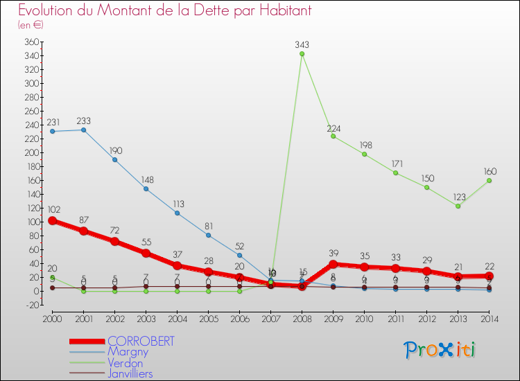 Evolution de la dette par habitant pour la commune de CORROBERT et les communes proches de 2000 à 2014 Comparaison de la dette par habitant pour CORROBERT et les communes voisines de 2000 à 2014