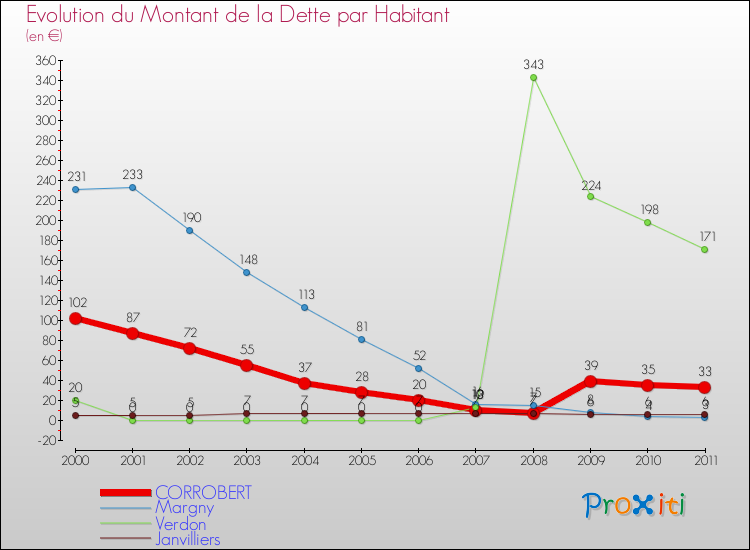 Evolution de la dette par habitant pour la commune de CORROBERT et les communes proches Comparaison de la dette par habitant pour CORROBERT et les communes voisines