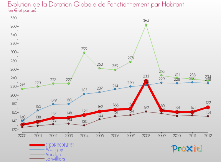 Evolution et montant de la dotation globale de fonctionnement par Habitant pour CORROBERT et les communes proches Comparaison des dotations globales de fonctionnement par habitant pour CORROBERT et les communes voisines