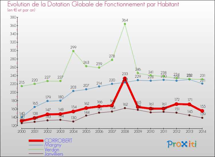 Evolution et montant de la dotation globale de fonctionnement par Habitant pour CORROBERT et les communes proches de 2000 à 2014. Comparaison des dotations globales de fonctionnement par habitant pour CORROBERT et les communes voisines de 2000 à 2014.