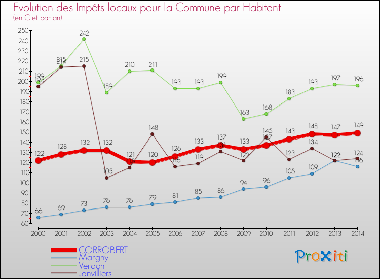 Evolution et montant des impôts locaux par Habitant pour CORROBERT et les communes proches de 2000 à 2014 Comparaison des impôts locaux par habitant pour CORROBERT et les communes voisines de 2000 à 2014