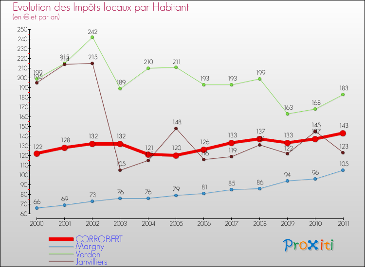 Evolution et montant des impôts locaux par Habitant pour CORROBERT et les communes proches Comparaison des impôts locaux par habitant pour CORROBERT et les communes voisines
