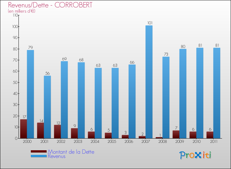 Evolution comparée de la dette et des revenus pour la commune de CORROBERT de 2000 à 2011 Comparaison de la dette et des revenus pour CORROBERT de 2000 à 2011