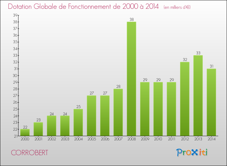 Evolution du montant de la Dotation Globale de Fonctionnement pour la commune de CORROBERT de 2000 à 2014 Evolution du montant de la Dotation Globale de Fonctionnement pour CORROBERT de 2000 à 2014