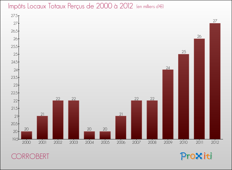 Evolution des Impôts Locaux pour la commune de CORROBERT de 2000 à 2012 Evolution des Impôts Locaux pour CORROBERT de 2000 à 2012
