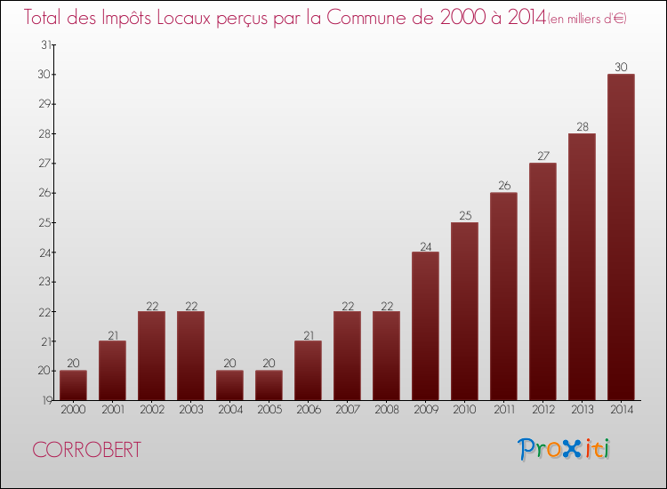 Evolution des Impôts Locaux pour la commune de CORROBERT de 2000 à 2014 Evolution des Impôts Locaux pour CORROBERT de 2000 à 2014
