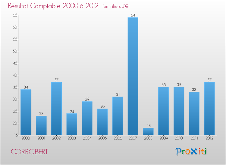 Evolution du résultat comptable pour la commune de CORROBERT de 2000 à 2012 Evolution du résultat comptable pour CORROBERT de 2000 à 2012