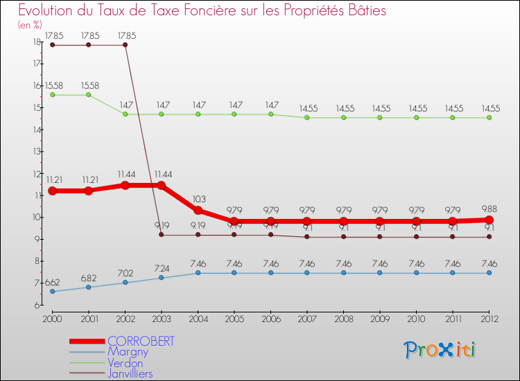Evolution du taux de la taxe foncière sur le bati pour CORROBERT et les communes proches de 2000 à 2012 Comparaison des taux de taxe foncière sur le bati pour CORROBERT et les communes voisines de 2000 à 2012