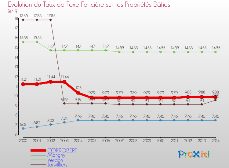 Evolution du taux de la taxe foncière sur le bati pour CORROBERT et les communes proches de 2000 à 2014 Comparaison des taux de taxe foncière sur le bati pour CORROBERT et les communes voisines de 2000 à 2014