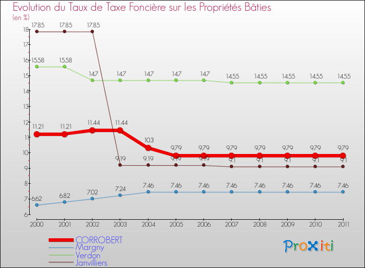 Evolution du taux de la taxe foncière sur le bati pour CORROBERT et les communes proches Comparaison des taux de taxe foncière sur le bati pour CORROBERT et les communes voisines
