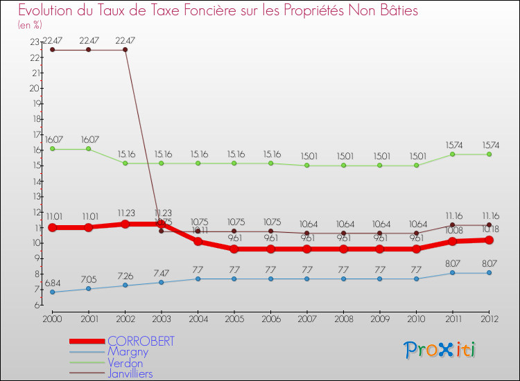 Evolution du taux de la taxe foncière sur les immeubles et terrains non batis pour CORROBERT et les communes proches de 2000 à 2012 Comparaison des taux de la taxe foncière sur les immeubles et terrains non batis pour CORROBERT et les communes voisines de 2000 à 2012