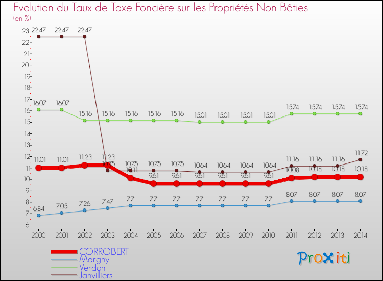 Evolution du taux de la taxe foncière sur les immeubles et terrains non batis pour CORROBERT et les communes proches de 2000 à 2014 Comparaison des taux de la taxe foncière sur les immeubles et terrains non batis pour CORROBERT et les communes voisines de 2000 à 2014