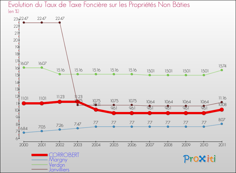 Evolution du taux de la taxe foncière sur les immeubles et terrains non batis pour CORROBERT et les communes proches Comparaison des taux de la taxe foncière sur les immeubles et terrains non batis pour CORROBERT et les communes voisines