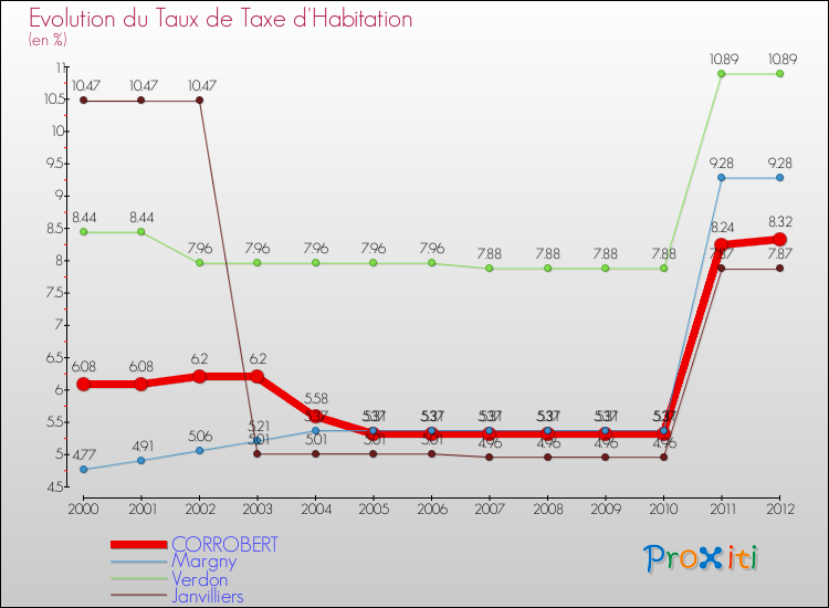 Evolution du taux de la taxe d'habitation pour CORROBERT et les communes proches Comparaison des taux de la taxe d'habitation pour CORROBERT et les communes voisines