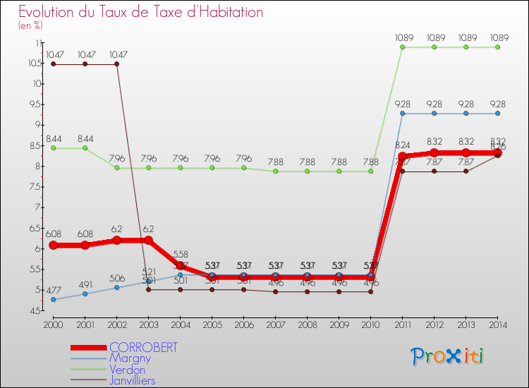 Evolution du taux de la taxe d'habitation pour CORROBERT et les communes proches de 2000 à 2014 Comparaison des taux de la taxe d'habitation pour CORROBERT et les communes voisines de 2000 à 2014