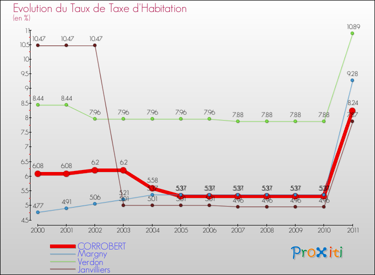 Evolution du taux de la taxe d'habitation pour CORROBERT et les communes proches Comparaison des taux de la taxe d'habitation pour CORROBERT et les communes voisines
