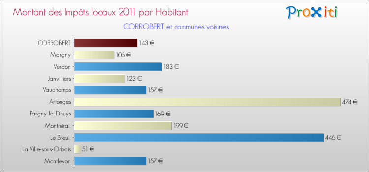 Montant des impôts locaux par Habitant pour CORROBERT et les communes proches Comparaison des impôts locaux par habitant pour CORROBERT et les communes voisines