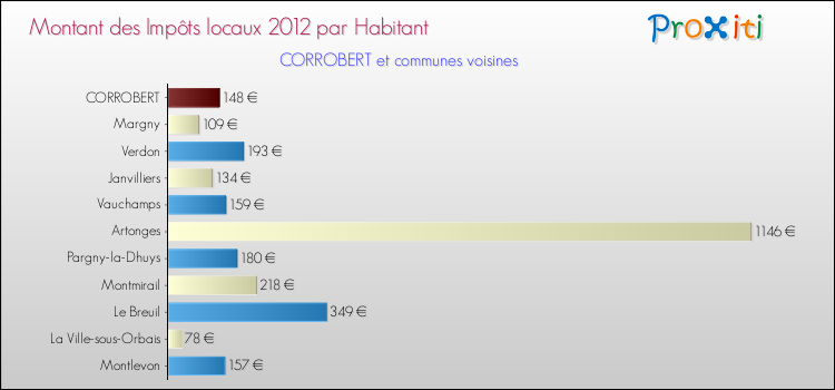 Montant des impôts locaux par Habitant pour CORROBERT et les communes proches Comparaison des impôts locaux par habitant pour CORROBERT et les communes voisines