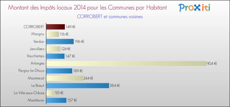 Montant des impôts locaux par Habitant pour CORROBERT et les communes proches en 2014 Comparaison des impôts locaux par habitant pour CORROBERT et les communes voisines en 2014