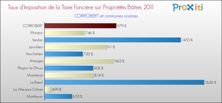 Taux d'imposition de la taxe foncière sur le bati 2011 pour CORROBERT et les communes proches Comparaison des taux d'imposition de la taxe foncière sur le bati 2011 pour CORROBERT et les communes voisines