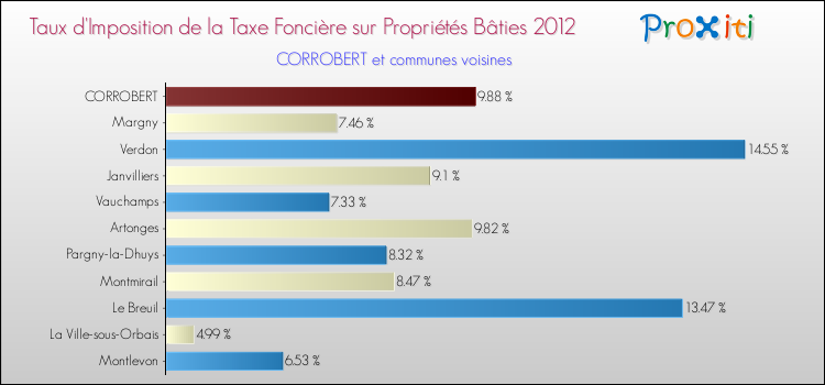 Taux d'imposition de la taxe foncière sur le bati 2012 pour CORROBERT et les communes proches Comparaison des taux d'imposition de la taxe foncière sur le bati 2012 pour CORROBERT et les communes voisines