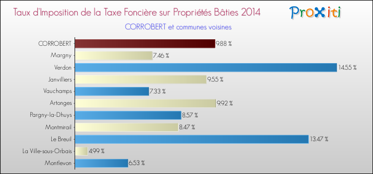 Taux d'imposition de la taxe foncière sur le bati 2014 pour CORROBERT et les communes proches Comparaison des taux d'imposition de la taxe foncière sur le bati 2014 pour CORROBERT et les communes voisines