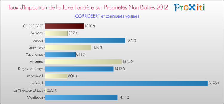 Taux d'imposition de la taxe foncière sur les immeubles et terrains non batis 2012 pour CORROBERT et les communes proches Comparaison des taux d'imposition de la taxe foncière sur les immeubles et terrains non batis 2012 pour CORROBERT et les communes voisines