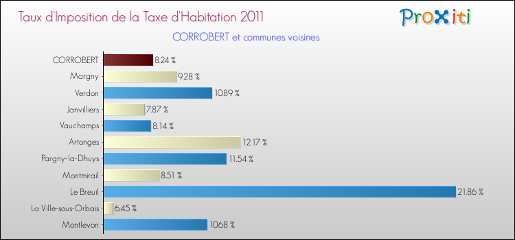 Taux d'imposition de la taxe d'habitation 2011 pour CORROBERT et les communes proches Comparaison des taux d'imposition de la taxe d'habitation 2011 pour CORROBERT et les communes voisines